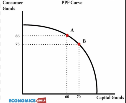 <p>Axes either Good A &amp; Good B, or Capital Goods &amp; Consumer Goods</p>