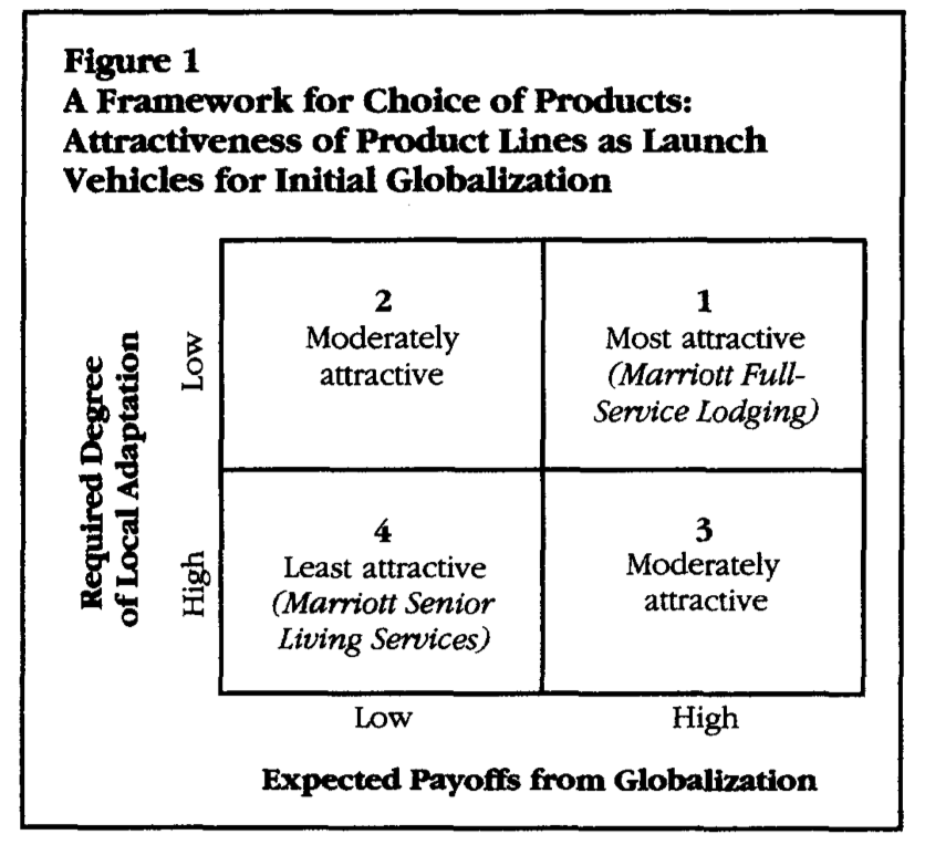 <p>Product choice: do not globalize the whole portfolio at once </p><p><strong>Printed pages 46–47 / PDF pages 2–3</strong></p><p> </p><p>A multiproduct company should usually choose <strong>one or a few product lines</strong> as launch vehicles for globalization. The first global moves are learning experiments, so they should maximize return and minimize risk.</p><p> </p><p>The framework uses two dimensions:</p><p> </p><ol><li><p><strong>Expected payoffs from globalization</strong></p></li><li><p><strong>Required degree of local adaptation</strong></p></li></ol><p> </p><table style="min-width: 50px;"><colgroup><col style="min-width: 25px;"><col style="min-width: 25px;"></colgroup><tbody><tr><th colspan="1" rowspan="1"><p>Product type</p></th><th colspan="1" rowspan="1"><p>Exam meaning</p></th></tr><tr><td colspan="1" rowspan="1"><p>High payoff + low adaptation</p></td><td colspan="1" rowspan="1"><p>Best launch vehicle</p></td></tr><tr><td colspan="1" rowspan="1"><p>High payoff + high adaptation</p></td><td colspan="1" rowspan="1"><p>Attractive but riskier</p></td></tr><tr><td colspan="1" rowspan="1"><p>Low payoff + low adaptation</p></td><td colspan="1" rowspan="1"><p>Only moderately attractive</p></td></tr><tr><td colspan="1" rowspan="1"><p>Low payoff + high adaptation</p></td><td colspan="1" rowspan="1"><p>Worst launch vehicle</p></td></tr></tbody></table><p> </p><p><strong>Small example from reading:</strong><br>For Marriott, <strong>full-service lodging</strong> was a better first global product than <strong>senior living services</strong>. Full-service hotels serve international business travelers and can use global reservation systems, global service standards, and global brand reputation. Senior living is much more local and needs heavy adaptation.</p><p> </p><p><strong>Exam logic:</strong><br>Start globalization with the product line where the company can transfer more of its existing advantage and adapt less.</p>