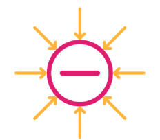 <p>the arrows are <strong>perpendicular</strong> to the surface of the particle</p><p>the arrows <strong>point towards</strong> form the particle</p>