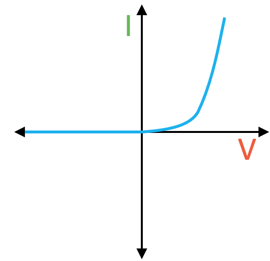 <p>Describe the component this IV graph represents</p>