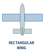 <p>Simple to Manufacture→<strong>Good </strong>Stall Characteristics (<strong>Root </strong>stall <strong>1st)</strong>,</p><p>but <strong>Aerodynamically Inefficient</strong>→High Induced<strong> ⇡ Drag</strong></p><p>Common @ <strong>Light Low</strong> speed A/C</p>