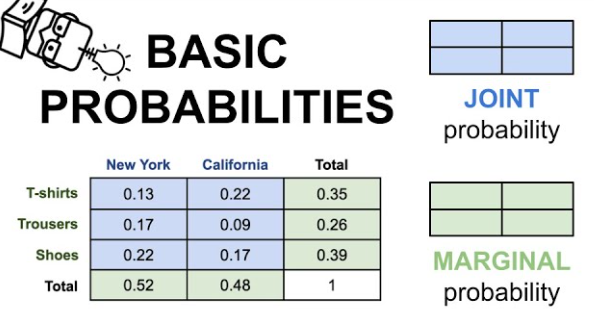 <p>p(A and B).&nbsp; The probability of event A <strong>and</strong> event B occurring</p><ul><li><p>ex: the probability that a card is a four and red p(four and red) = 2/52=1/26</p></li></ul><p></p><p>joint relative frequency: expressed as a ratio or percentage</p><ul><li><p>cell divided by <strong>table</strong> total</p></li></ul><p></p>