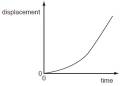 <p>It indicates acceleration.</p>
