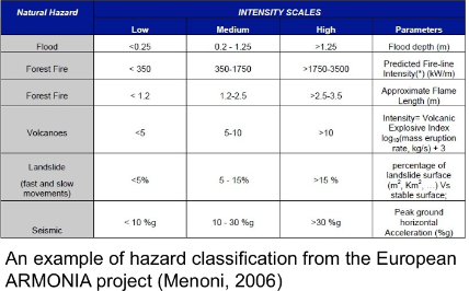 <p>Intensity and frequency thresholds are defined in order to classify the respective hazards into a predefined number of hazard classes (high medium and low), this allows for comparison between hazards</p>