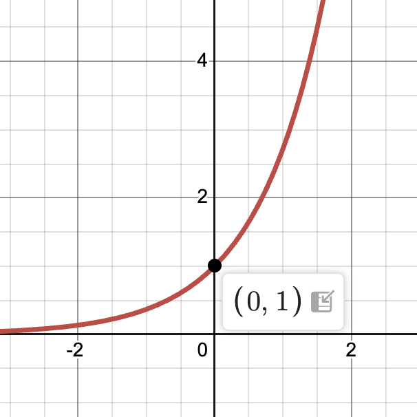 <p>what parent function is this?</p>
