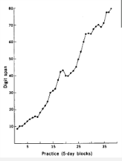 <p>found after over 230 hours of training, a subject was able to increase his memory span from 7 to 79 digits</p><ul><li><p>suggests that with an appropriate mnemonic system + practice, there is seemingly no limit to memory performance</p></li></ul><p></p>