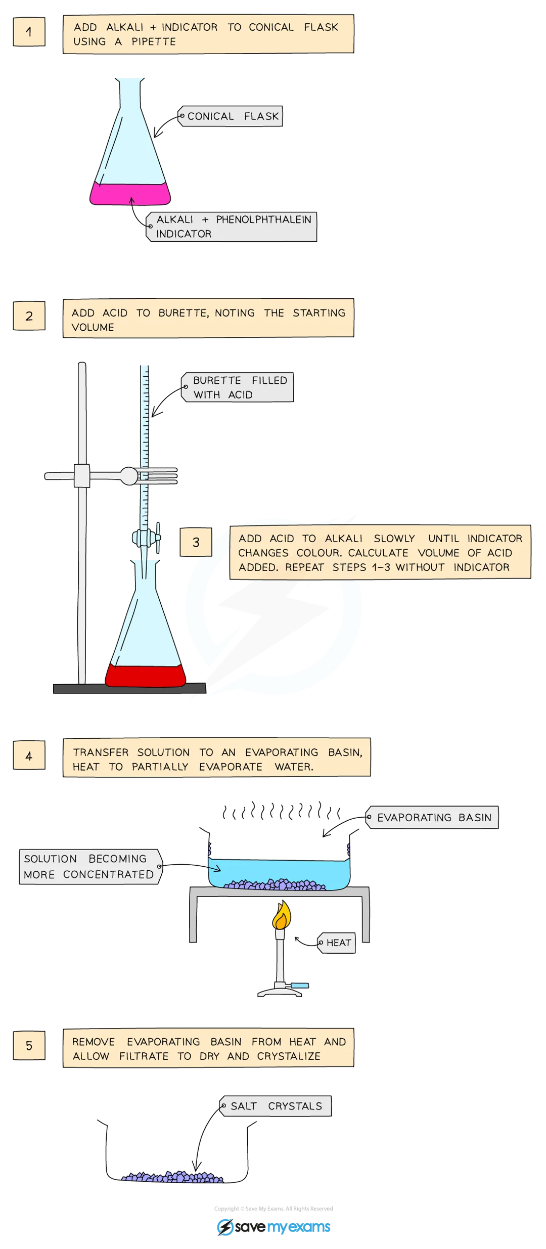 <ul><li><p>use pipette to measure alkali into conical flask</p></li><li><p>add drops of indicator (phenolphthalein or methyl orange)</p></li><li><p>add acid into burette, note starting volume</p></li><li><p>add acid very slowly from burette  until indicator changes to correct colour</p></li><li><p>note and record final volume, calculate volume of acid added (starting - final acid volume)</p></li><li><p>add this volume of acid into same volume of alkali without indicator</p></li><li><p>heat to partially evaporate, leaving saturated solution</p></li><li><p>leave to crystallise decant excess solution, allow crystals to dry</p></li></ul><p></p>