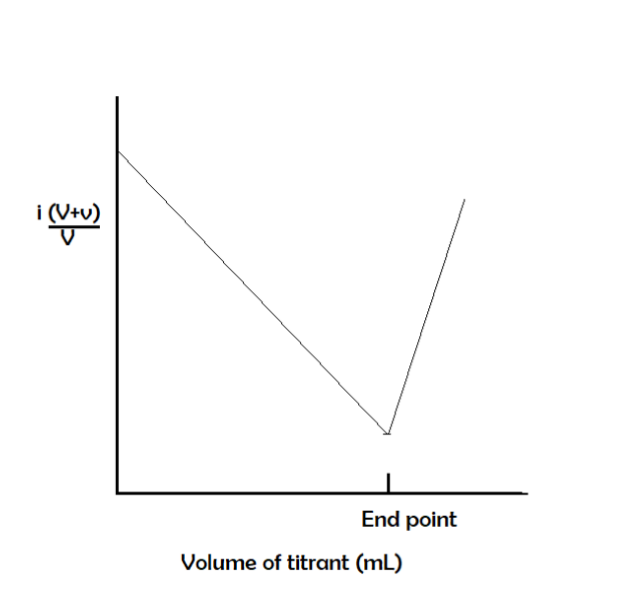 <p>• Type 3: Both analyte and titrant are reducible.</p><p>• Before the end point, the current decreases because the concentration of the analyte decreases since it reacts with the titrant.</p><p>• At the end point, there is no analyte left unreacted.</p><p>• After the end point, the concentration of the titrant increases and so the current increases.</p>