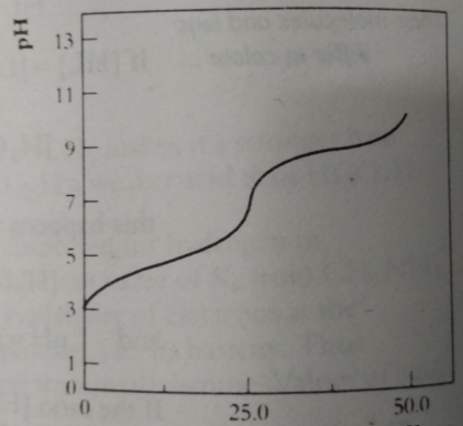 <p>the change in pH at the equivalence point is gradual. No indicator will give a sharp end point.</p><p>To overcome this,</p><p>• Weak acids are titrated using strong bases</p><p>• Weak bases are titrated using strong acids</p><p>• Potentiometry is used</p>