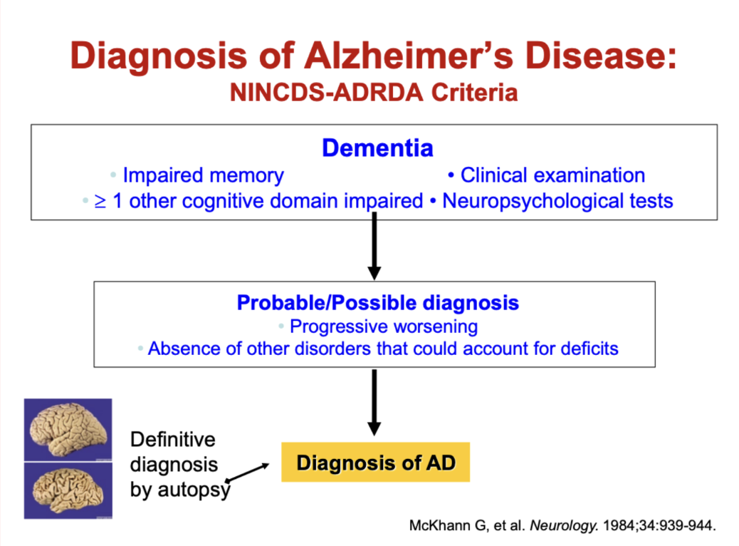 <ul><li><p><strong>Dementia required:</strong></p><ul><li><p>Impaired memory</p></li><li><p>≥1 other cognitive domain impaired</p></li><li><p>Assessed by clinical exam + neuropsychological testing</p></li></ul></li><li><p><strong>Probable/Possible AD:</strong></p><ul><li><p>Progressive worsening over time</p></li><li><p>No other disorder explaining symptoms</p></li></ul></li><li><p><strong>Definitive diagnosis:</strong></p><ul><li><p>Confirmed by <strong>autopsy</strong></p></li></ul></li></ul><p></p>