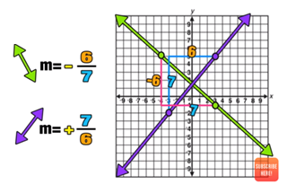 <p>intersect at a right angle; have slopes that are opposite reciprocals</p>