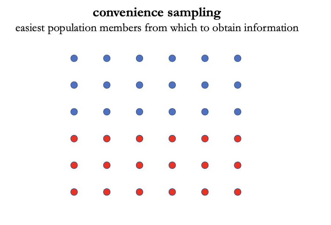 <p>easiest population members from which to obtain information </p>