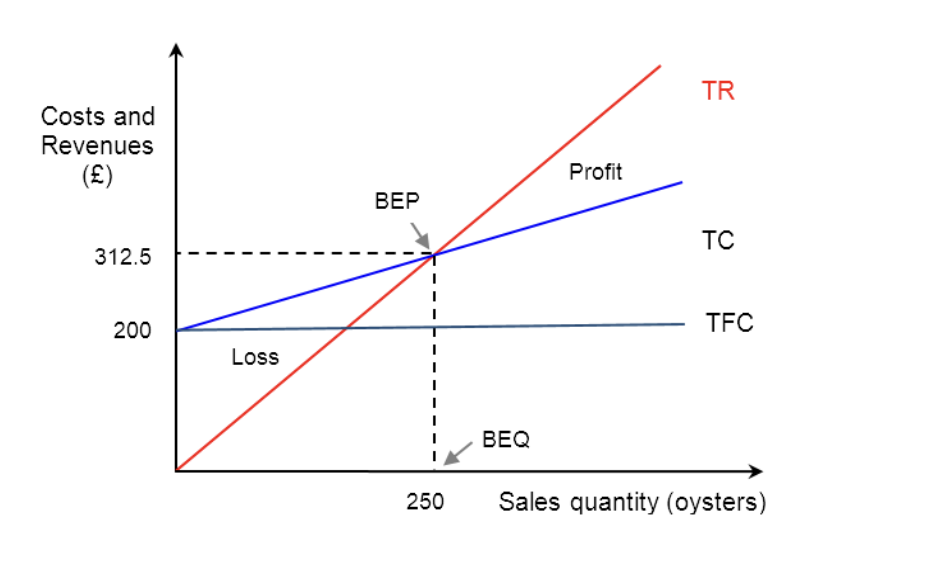 <p>How to draw a BE chart?</p>