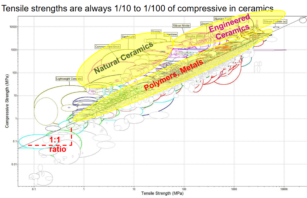 <p>The material’s compressive and tensile strength are somewhat equal</p>
