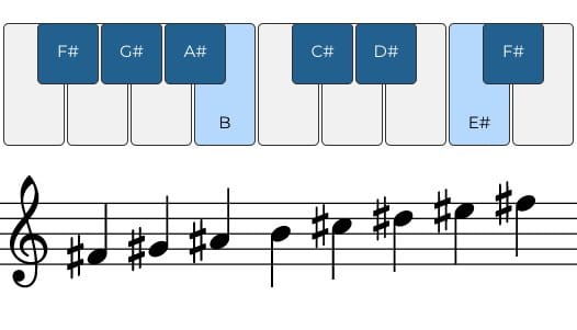 <p><span>F# G# A# B C# D# E# F#</span></p>