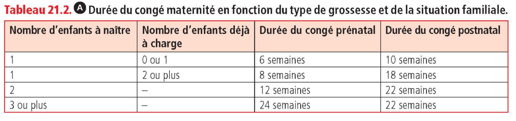 <p>pour la première grossesse : 6 semaine avant et 10 semaines après le terme théorique </p>