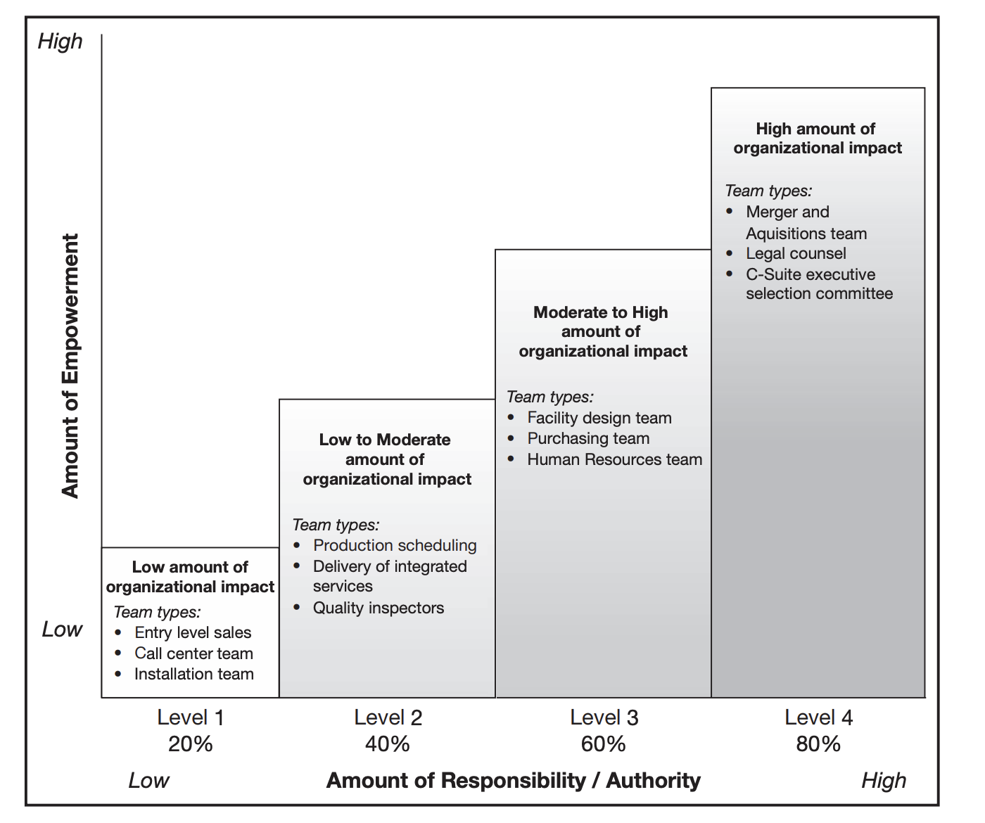 <p>knowledge sharing and team efficacy → positively related to better team performance </p>