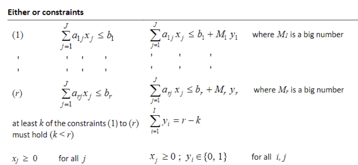 <p><span>For example: You want, if you have 3 total constraints, only 2 constraints to work. At least k (2) of the constraints (1) to (3) must hold (k < r). sum(i) yi = 3 - 2 = 1</span></p><p><span>The one y that is 1, will activate M (The big number). The b in the example is your upper bound. If M (A big number) is added, the upper bound doesn’t matter anymore as it will be large enough anyways, and the constraint is turned off. The other 2 constraints will still hold, because the other y’s are 0. It’s basically turning constraints on and off, if it’s needed in the program to maximize income or minimize costs.</span></p>