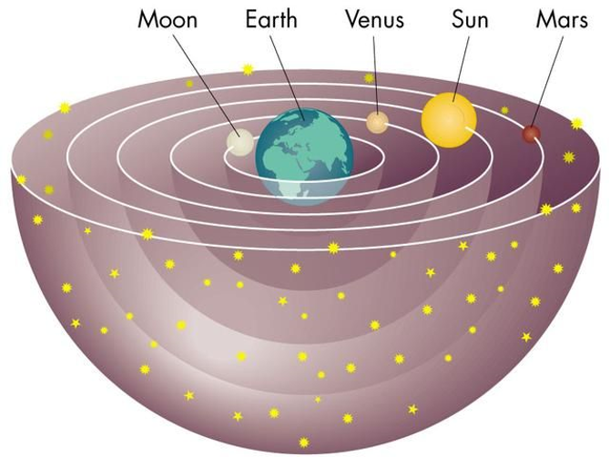 <p>Speaker: Dr. Keele</p><p>Text: Aquinas</p><p>description of <em>falsafa</em> cosmology with the <em>basic structural notion</em> of the geocentric universe, believed almost universally in the Mediterranean world before Galileo (d. 1642), going as far back as the pre-Socratics, then we will add some elaborations of the pagan philosophers that round out the picture. Basically, they took a geocentric view of the cosmos, like this:</p>