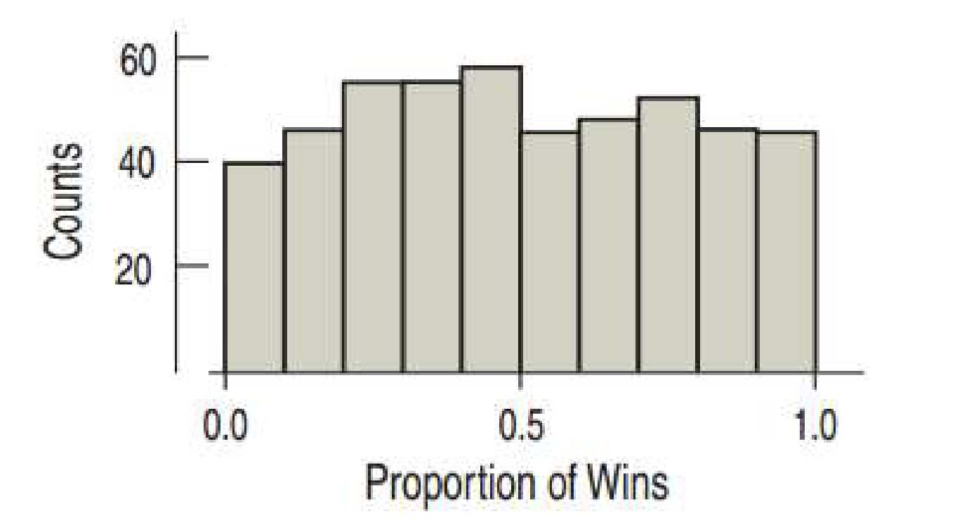 <p><span style="color: rgb(0, 0, 0);">The histogram for a <strong>uniform distribution</strong> will be nearly flat (has no modes/humps)</span></p>