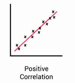 <p>When one variable is high, the other variable tends to be high as well</p>