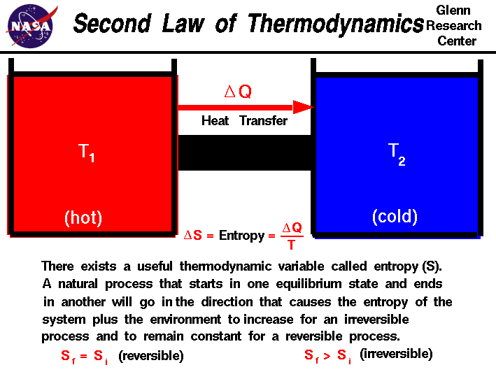 <p>Natural processes are accompanied by an increase in entropy or disorder.</p>