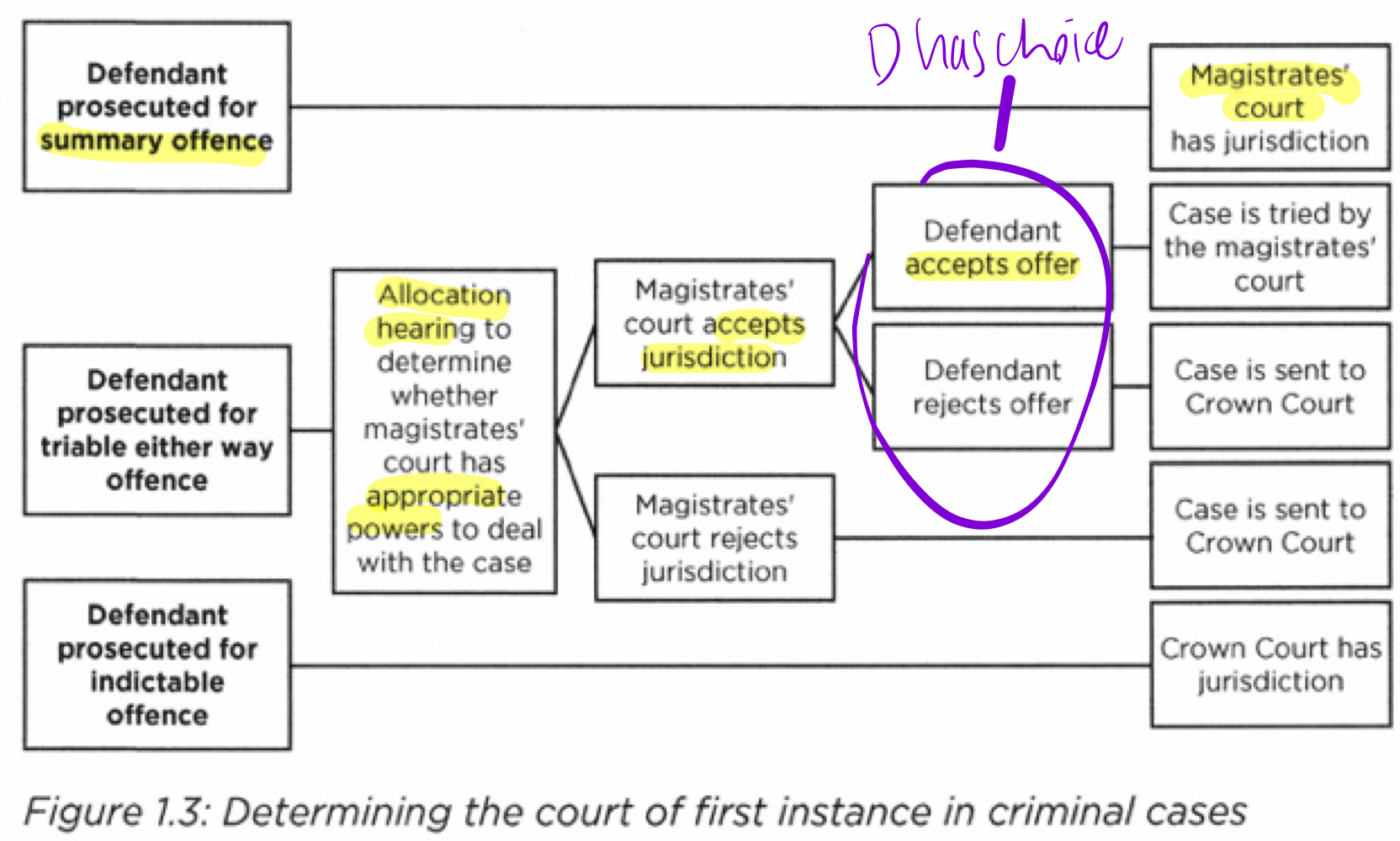 <p>When determining whether the magistrates court has jurisdiction to hear a triable either way offence, the magistrates will consider:</p><ul><li><p>the <strong>seriousness</strong> of the offence</p></li><li><p>any relevant <strong>prior convictions</strong></p></li><li><p>whether the <strong>sentencing powers</strong> they have are likely to be sufficient to deal with the case </p><ul><li><p>(mag can only order a custodial sentence of up to <strong>6 months </strong>(or up to 12 months in total if multiple triable either way offences)</p></li></ul></li></ul><p></p>