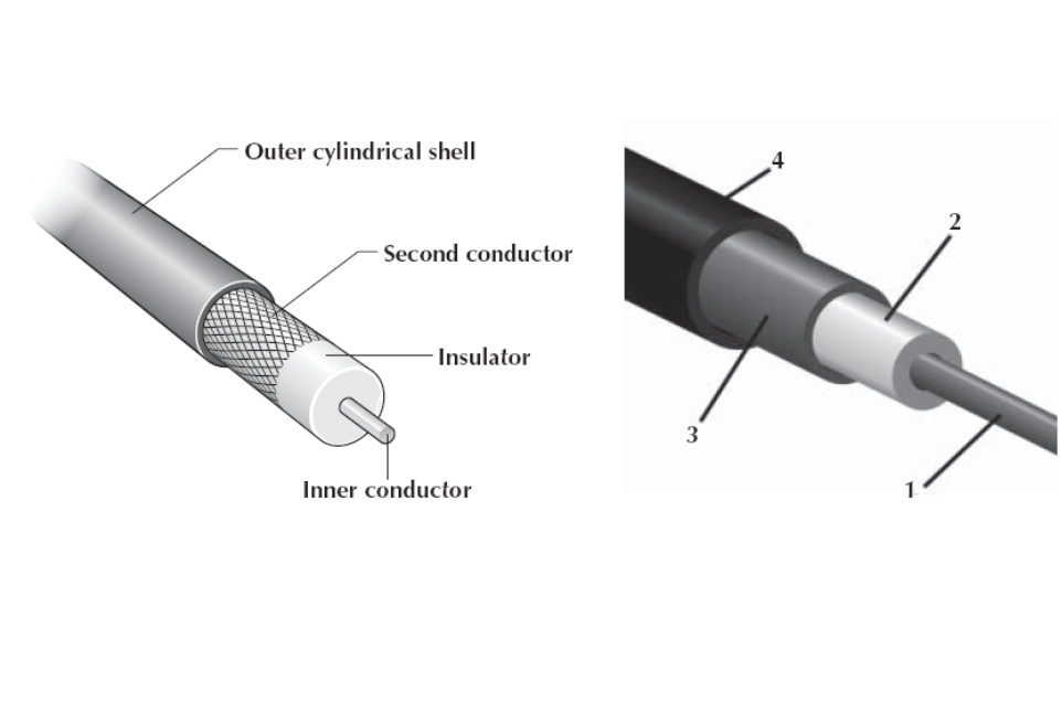 <p>Has a copper core with an outer cylindrical shell for insulation</p><p>Outer shield (just under the shell) is the second conductor</p>