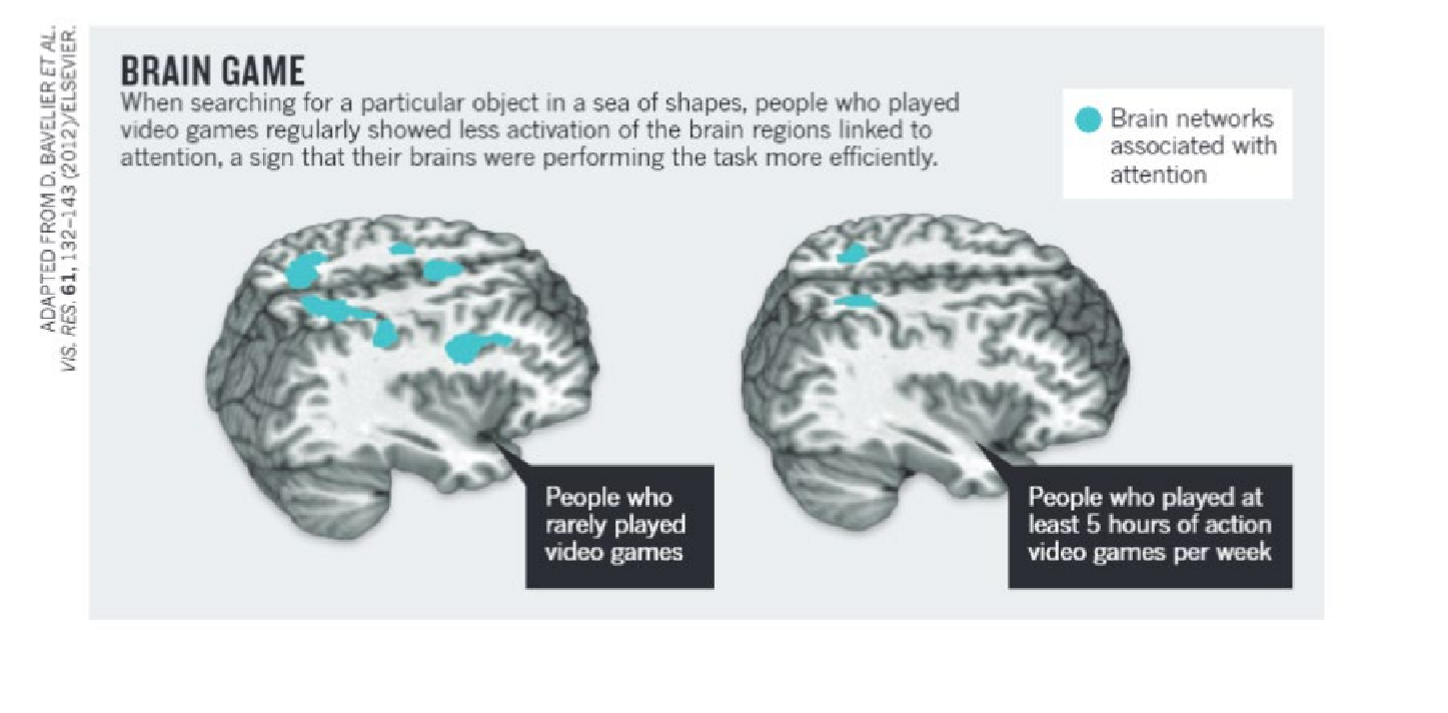<p><span style="background-color: rgb(229, 224, 236);">Befunde von&nbsp; Bavelier und Davidson (2013):</span></p><ul><li><p><span>Regelmässiges Spielen von Shooter-Games wie «Call of Duty» oder «Unreal Tournament», eine Stunde pro Tag, während 8-10 Wochen, verbessert die perzeptuelle Wahrnehmung und die mentale Rotation</span></p></li><li><p>Verbesserte mentale Rotation auch nach 6 Monaten noch messbar<br>=> Nil-Transfer-Effekten</p></li></ul><p></p>