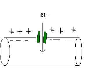<ul><li><p>Inside of the cell is negative, outside is positive</p></li><li><p>Cl- comes into the cell, bringing its negative charge</p></li><li><p>Inside of the cell becomes more negative, meaning membrane potential becomes moves farther from 0</p></li></ul><p></p>