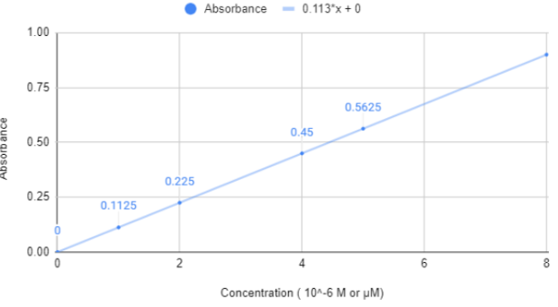 <p>The spectrophotometer must first be calibrated by using a blank that only contains solvent.</p><p>Then, using standard solution concentrations and their corresponding absorbance value, create a calibration graph to determine the molar absorptivity constant.</p><p>Lastly, use the spectrophotometer to measure the absorbance for the unknown sample. Determine the concentration from the calibration graph.</p>