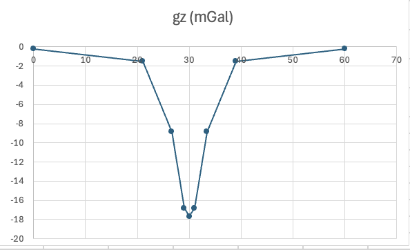 <p>Where does the anomaly reach peak (g<sub>zmax</sub>)?</p>
