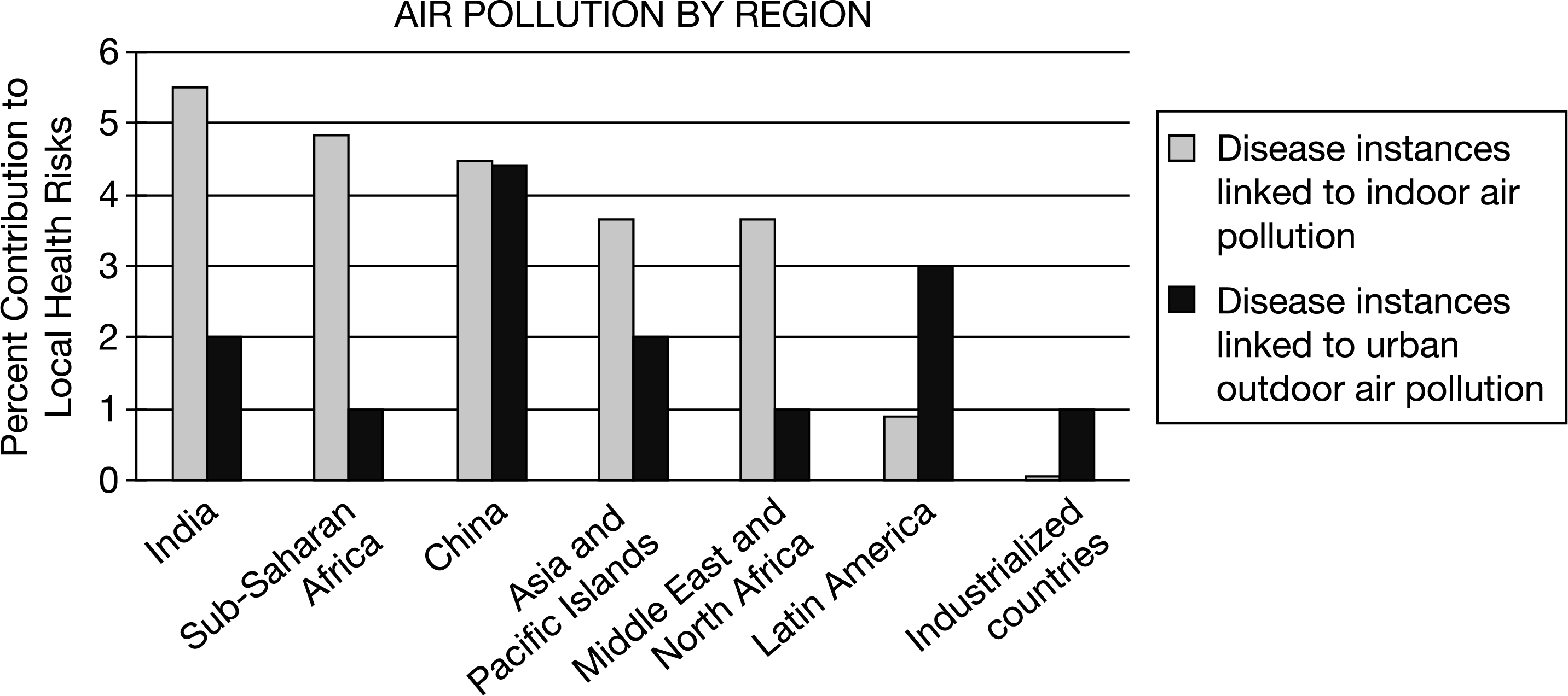 <p>Scientists have observed that the health of people living in moderately developed regions, which have developed transportation and industry but lack environmental control measures, is more likely to be affected by urban outdoor pollution than by indoor air pollution.</p><p class="stem_paragraph">Which of the following conclusions can be drawn from the data presented in the graph?</p>