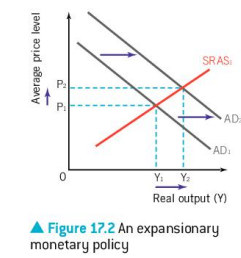 <p>Changes in base interest rate can influence AD</p><p>A reduction is the base rate will decrease the cost of borrowing and make consumption more attractive.</p><p>The effects of an expansionary monetary policy can be seen in Figure 17.2. If the government follows a successful expansionary monetary policy, then there will be a shift of aggregate demand from AD, to AD. This will have a number of economic outcomes. There will be inflationary pressure as the average price level rises from P₁ to P₂. However, there will be an increase in real output, from Y, to Y, which will mean an increase in national income, an increase in economic growth, and very probably, a decrease in unemployment.</p>