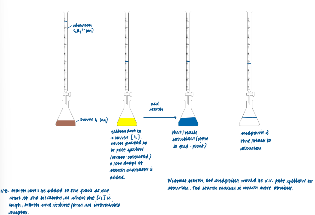 <p>Sodium thiosulphate can act as a reducing agent:</p><ul><li><p>mole ratio is therefore I mole of I<sub>2</sub>: 2 mole S<sub>2</sub>O<sub>3</sub><sup>2-</sup></p></li><li><p>none of the ions resent in the iodine / thiosulphate reaction are coloured</p></li><li><p>starch, which forms a deep blue complex with iodine, can be used as an indicator to show a clear end point for the reaction </p></li><li><p>a small quantity of starch solution is added just before the end point when the iodine solution is a pale straw colour (i.e. when most of the iodine has reacted)</p></li><li><p>the end point is when the intense blue colour of the starch-iodine complex finally disappears </p></li></ul><p></p>