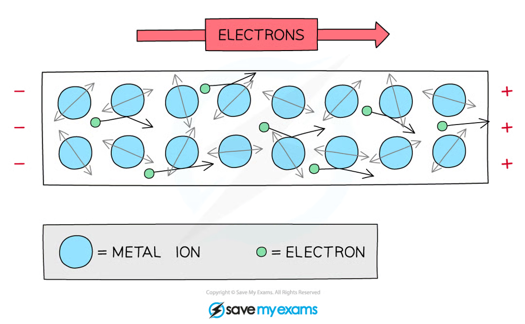 <p>flow of negatively charged electrons</p>