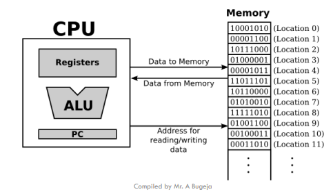 <p>Memory addressing in the 8086 processor is the process of specifying the location of data or instructions in memory.</p>