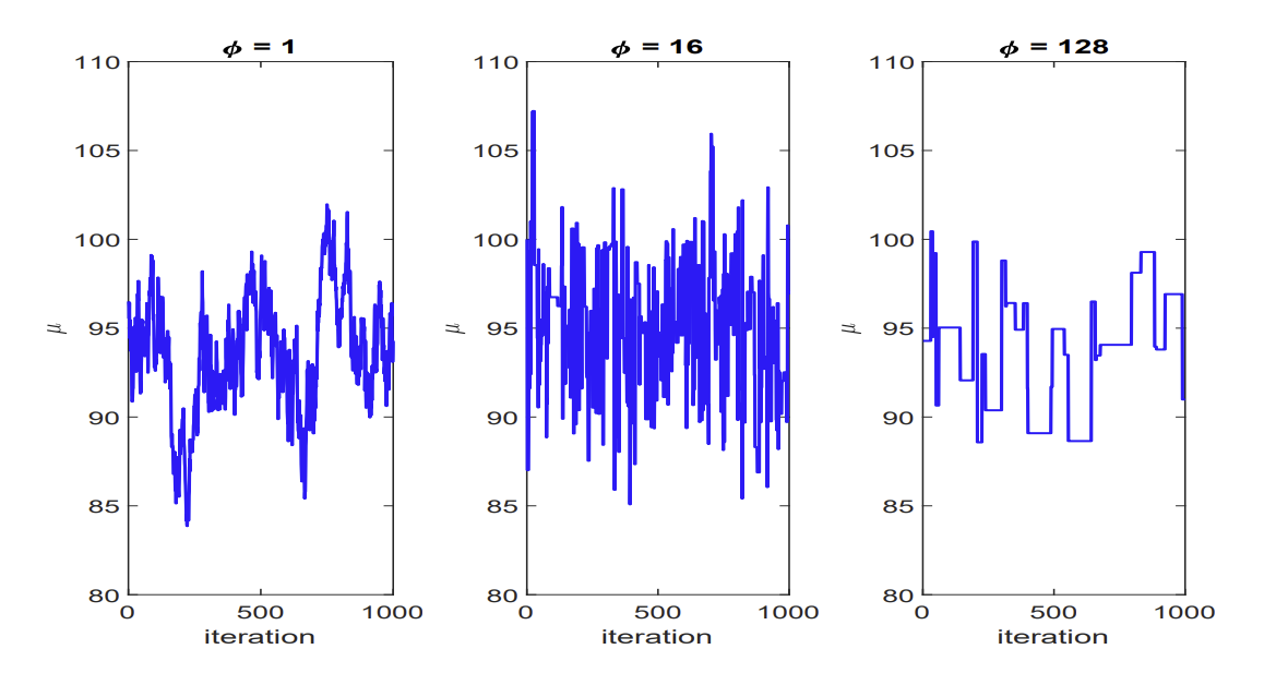 <p>The random walk sampler is $$\theta^’ = \theta^{(i-1)}+\epsilon_i$$ where the distribution of $$\epsilon_i$$ is zero-mean and symmetric (e.g. normal, t-distribution)</p><p>Then $$q(\theta^{(i-1)}, \theta^’) = q(\theta^{‘}, \theta^{(i-1)})$$: always accept uphill moves, sometimes accept downhill moves</p><p></p><p>The variance of $$\epsilon_i$$ is a tuning parameter. Too low step-size will lead to suggestions of small deviations and a high acceptance rate, causing random walk behaviour and poor mixing (explores sample space slowly). Too large step-size will lead to suggestions of large deviations and a low acceptance rate, causing a ‘sticky’ chain with high autocorrelation and poor mixing. </p><p></p><p>High autocorrelation in the chain will result in a high variance of estimators.</p><p>It can be shown that, in general, samplers will the lowest variability have an average acceptance rate which is between 0.2 and 0.3</p>