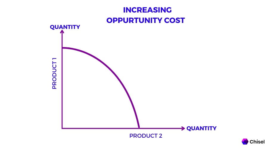 <p>The gradient of the PPF shows the opportunity cost of increasing output of one good. In the curved PPF each additional fish produced requires an even greater fall in the amount of wheat. </p><p>This is because the factors of production in an economy are not identical. If initially all resources are used to produce wheat, it will be possible to move some resources towards fish without significant reduction in wheat production. This may be because the labour / capital etc transferred initially would be unsuitable at farming but better for fishing. </p>