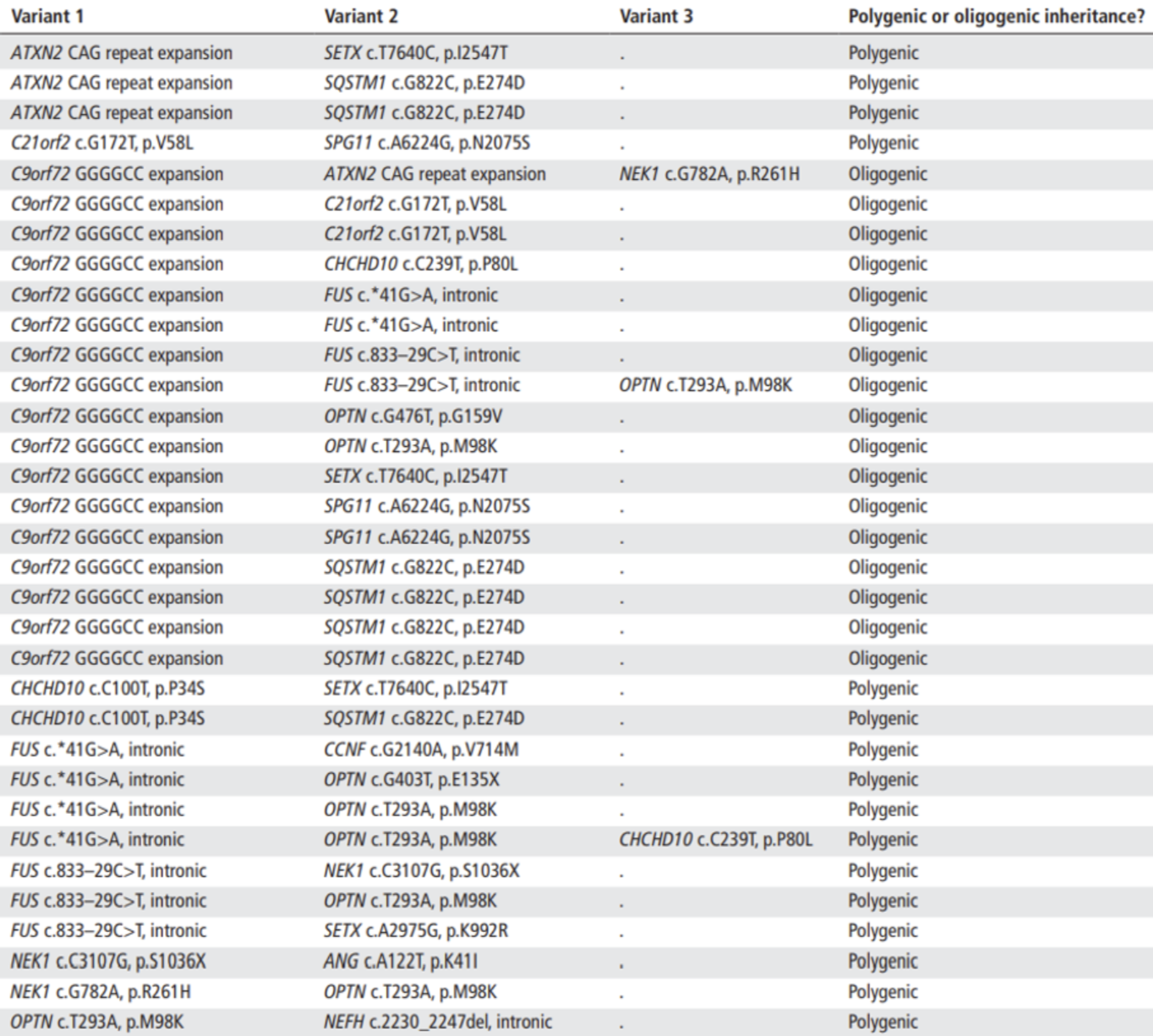 <p>C9orf72 and SOD1 are strong oligogenic risk genes, whilst mutations such as ATXN2 may require other genes such as SETX and SQSTM1 for disease, and is therefore polygenic. </p>