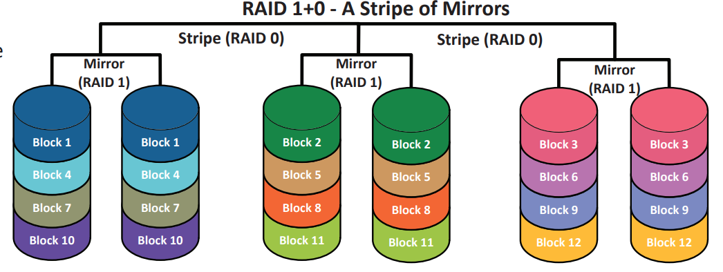 <ul><li><p>Nested RAID → <strong>stripe of mirrors</strong></p></li><li><p>Combines speed (striping) + redundancy (mirroring)</p></li><li><p>Can survive multiple drive failures depending on which drives fail</p></li></ul><p></p>