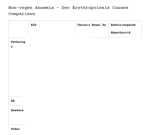 <p><span>Non-regen Anaemia - Dec Erythropoiesis Causes Comparison</span></p>