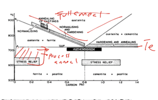 <p>Apply to pre-strained/work hardened auestenite that cools</p><p>Temp: around 100 degrees eutectic temperature</p><p>(refer to stress relief section of diagram)</p>