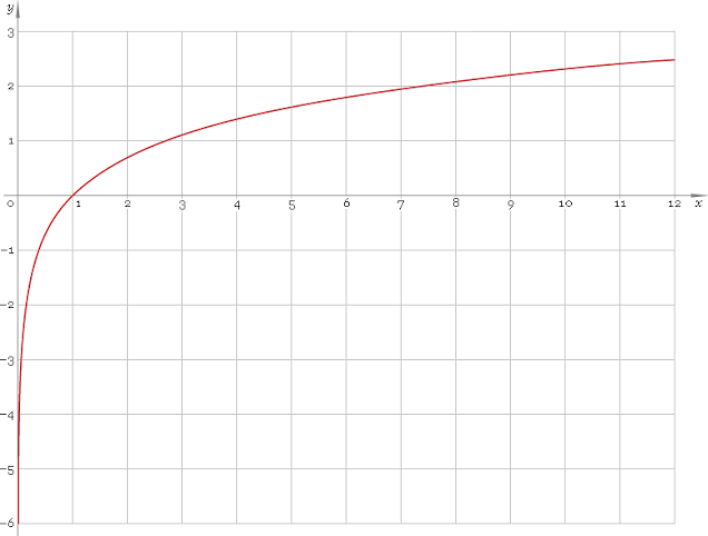 <ul><li><p>Natural Logarithmic Function</p></li></ul><p></p>