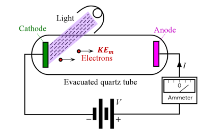 <ul><li><p>electrons are emitted from a metal surface when light of a high enough frequency shines on it</p></li><li><p>Demonstrates particle nature of light</p></li></ul><p></p>