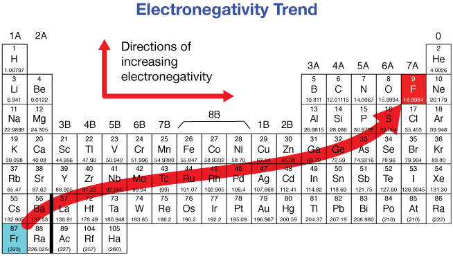<p>How does electronegativity change on the periodic table?</p>