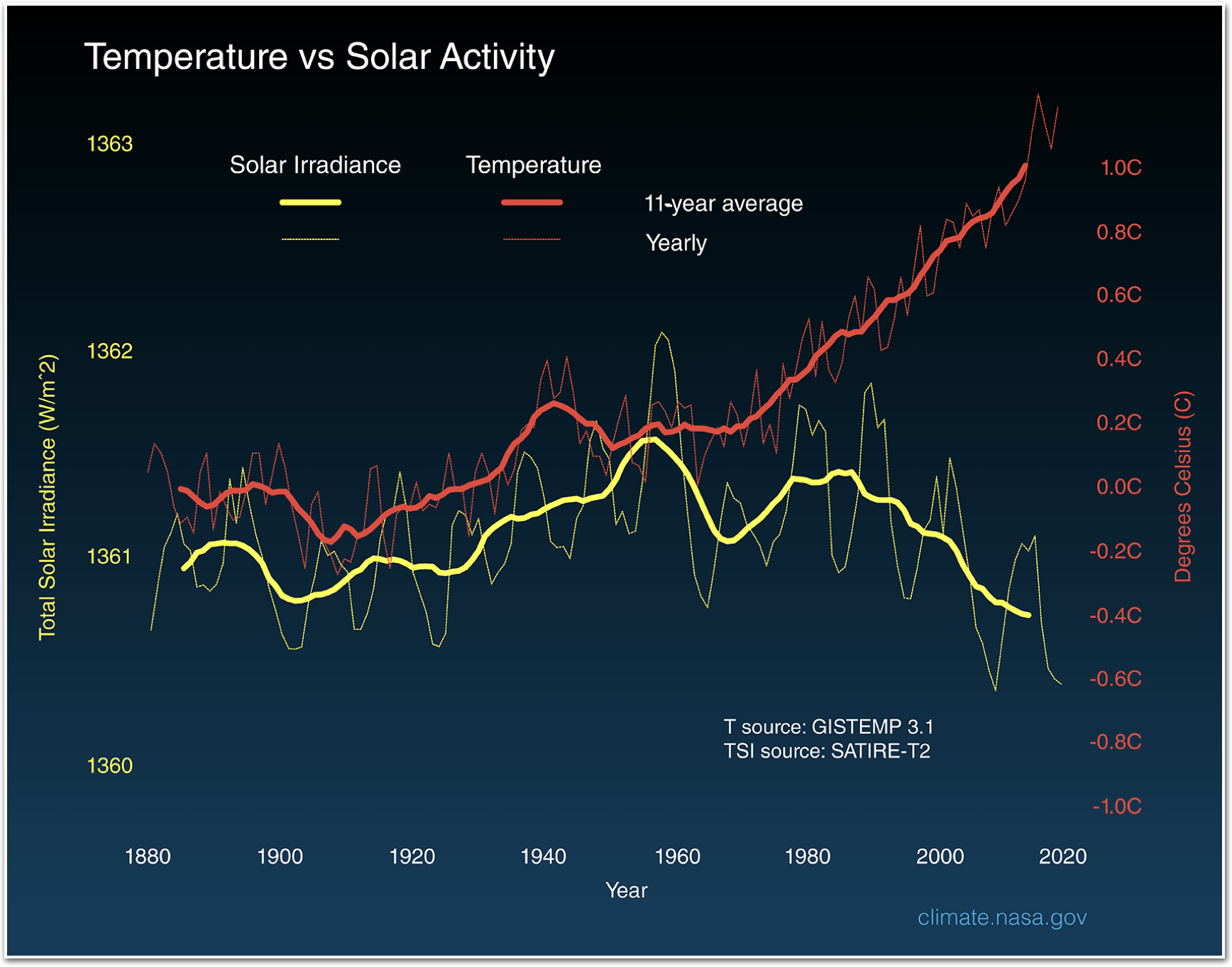 <p><span>Based on the figure below, prior to 1960, solar radiation and air temperature were ______ correlated, and after 1960, they were _______ correlated.</span></p>