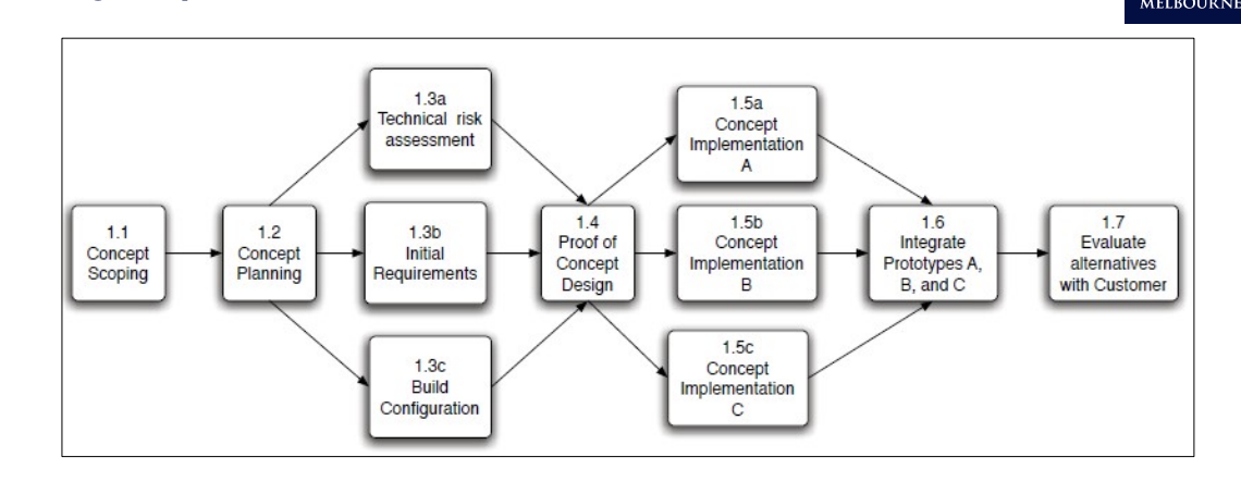 <p>graphical representation of the task flow of a project, useful for depicting inter-task dependencies and determining critical path</p>