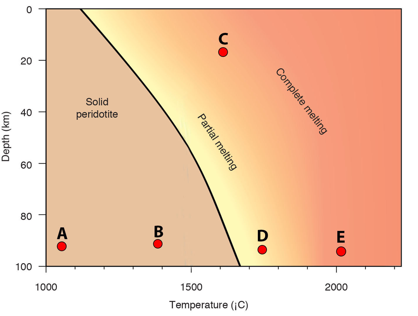 <p><span>Which of these starting point rocks would change from a solid to partially liquid if the temperature remains constant and decompression occurs?</span></p>