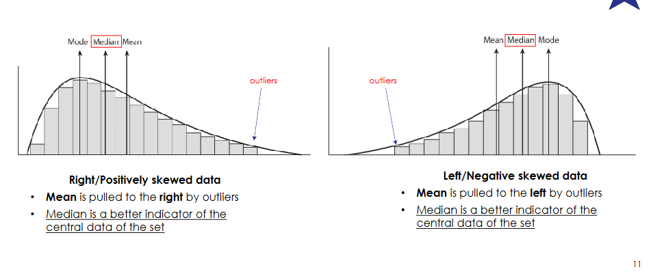 <p>The mean is strongly pulled toward outliers in the tail.</p><p>The median moves less and therefore usually better represents where most observations lie.</p><p>Lecturer memory aid:</p><p>"The meanies follow the outlaws" — the mean follows the outliers.</p>